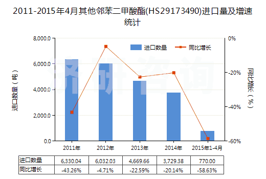 2011-2015年4月其他鄰苯二甲酸酯(HS29173490)進(jìn)口量及增速統(tǒng)計(jì)